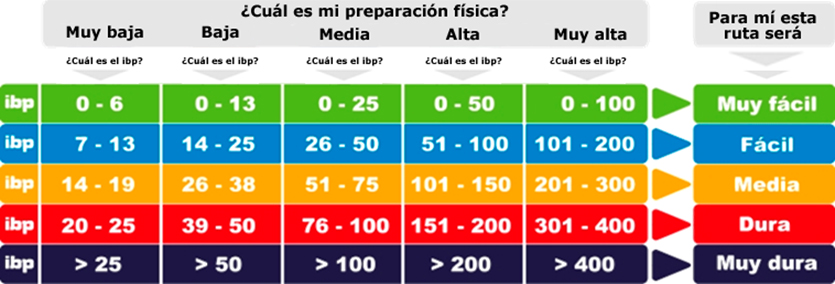 Tabla para interpretar el índice IBP según la preparación física